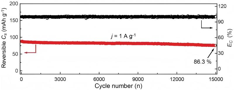 Long-term cycling performance curve at a current density of 1 Ag mini.jpg